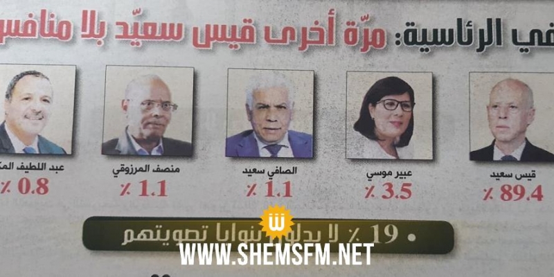 سيغما كونساي: قيس سعيد يتصدر نوايا التصويت للرئاسية بـ89.4%