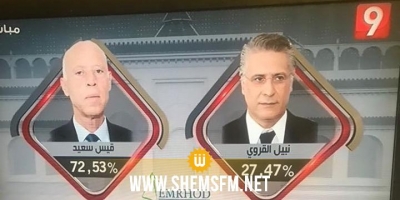 امرود: قيس سعيد رئيسا للجمهورية بنسبة 72،53%